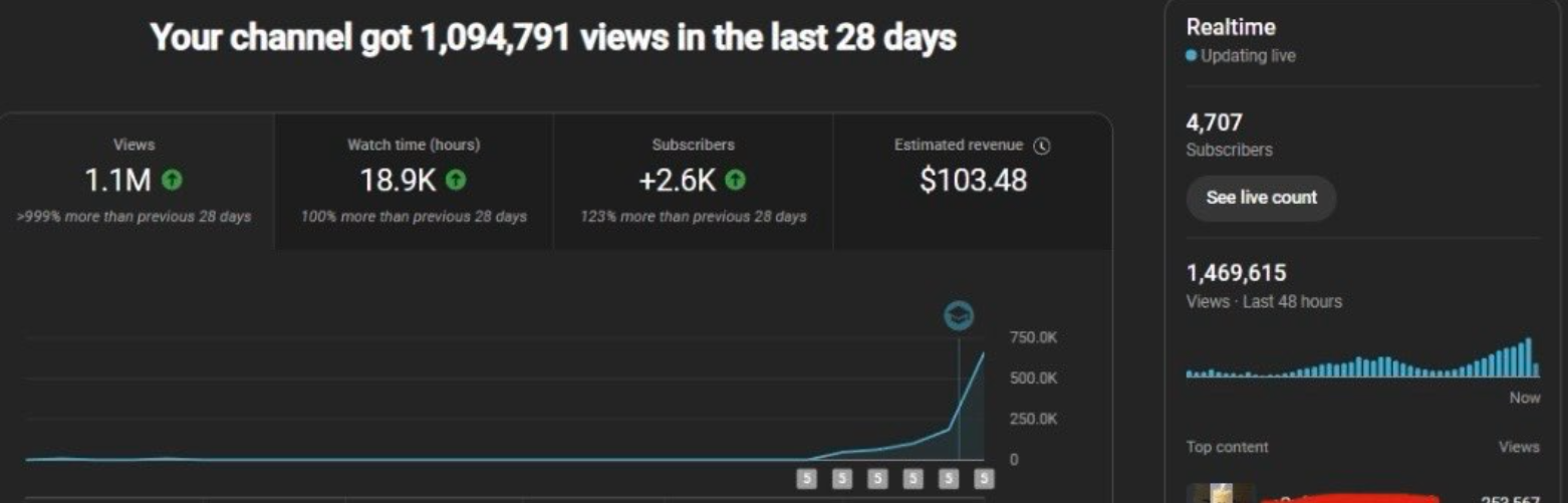 1.1M Views Analytics