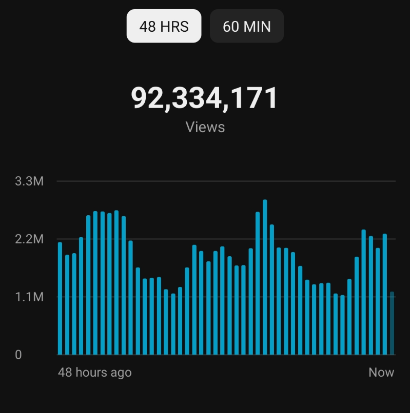 92M Views Analytics